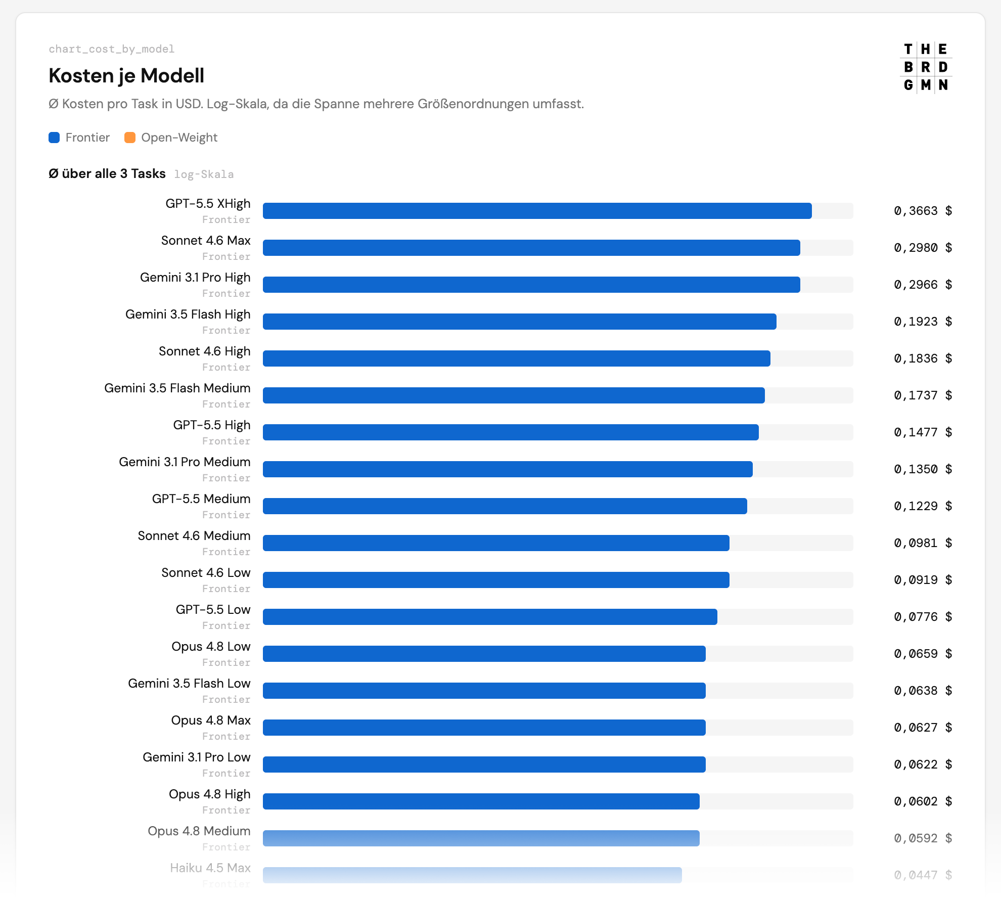 Chart zeigt wie unterschiedlich hoch die Kosten pro Modelle sein können, gemittelt über alle 3 Aufgaben. Die gesamten Charts, z.B. auch mit Kosten pro Task sind auch im PDF enthalten.