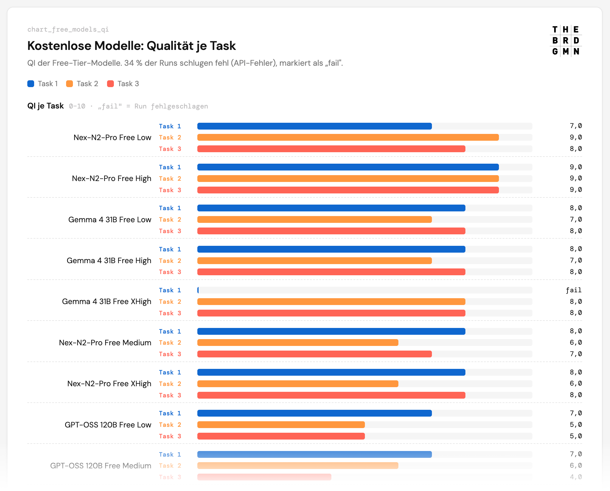 Man sieht ziemlich gut, dass die Modelle die nicht gegen eine Free-Tier-Limitierung gelaufen sind, ganz "OK" Ergebnisse liefern. Für mich spricht das dafür, diese Modelle, wenn dann per Ollama Lokal laufen zu lassen, da das über Cloud nicht zuverlässig funktioniert.