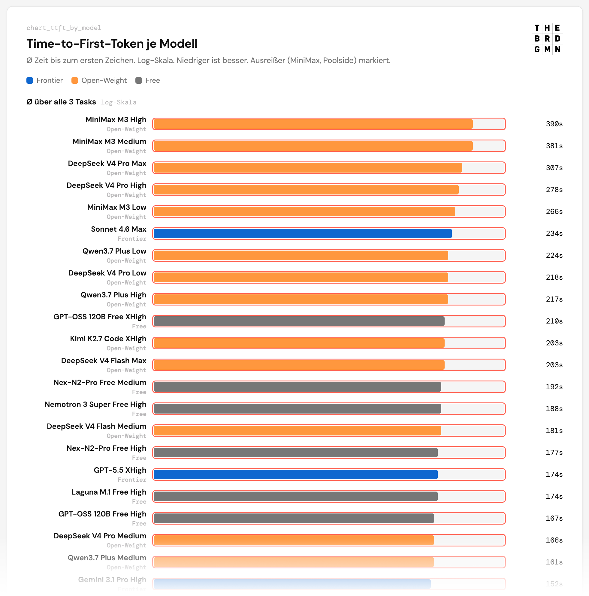 Chart zeigt wie "langsam" die Modelle sein können, gemittelt über alle 3 Aufgaben. Rot markiert sind besondere "Ausreißer", z.B. wenn ein Task völlig aus dem Ruder gelaufen ist zeitlich. Die gesamten Charts, z.B. auch mit TtfT pro Task sind auch im PDF enthalten.