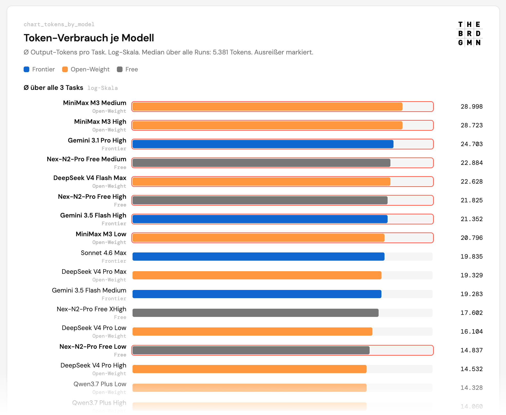Chart zeigt wie unterschiedlich hoch der Verbrauch pro Modelle sein kann, gemittelt über alle 3 Aufgaben. Rot markiert sind besondere "Ausreißer", z.B. wenn ein Task völlig aus dem Ruder gelaufen ist Token bezogen. Die gesamten Charts, z.B. auch mit Tokens pro Task sind auch im PDF enthalten.