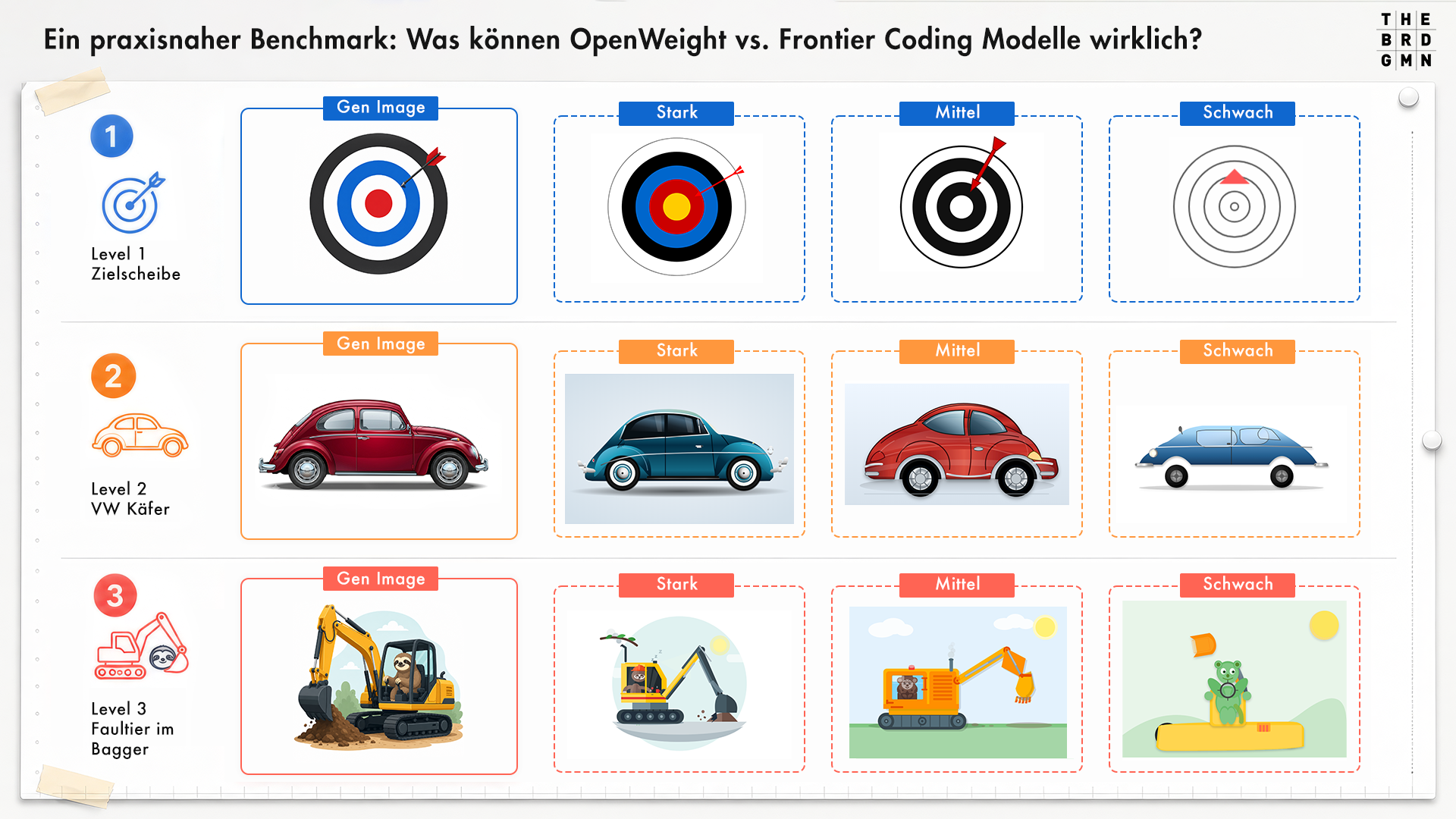 Die Modelle haben nicht das Gen Image als Referenz bekommen. Es dient nur als Beispiel, wie ein Ergebnis aussehen könnte, für den visuellen Vergleich. Alle Modelle sind "Coding Agent"-Modelle und mussten das Bild selbst zeichnen.