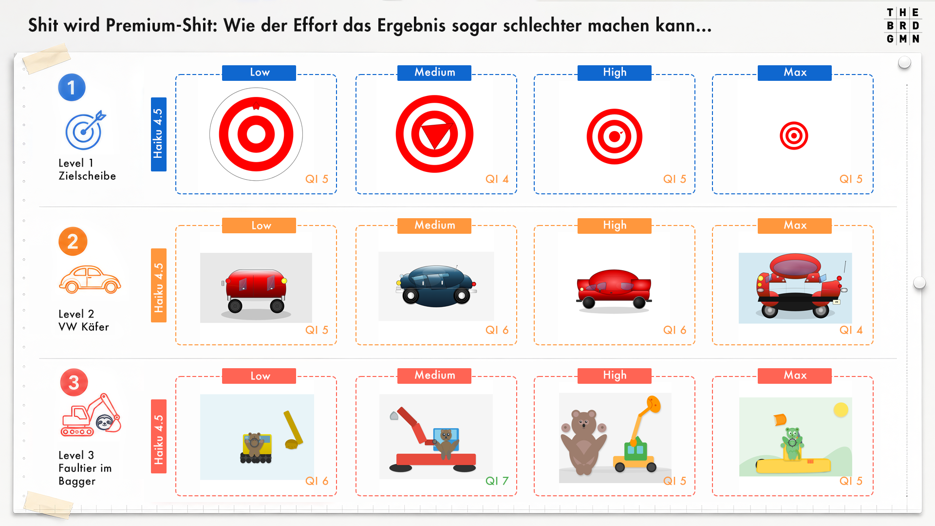 Man sieht das z. B. bei Haiku 4.5 Low/Medium bessere Ergebnisse (QI) als High/Max hatten. Es gibt eine Reihe weiterer solcher Beispiele (u.a. MiniMax M3, DeepSeek V4 Flash, Qwen 3 Coder, Laguna M.1 Free, Llama 3.3 70B).