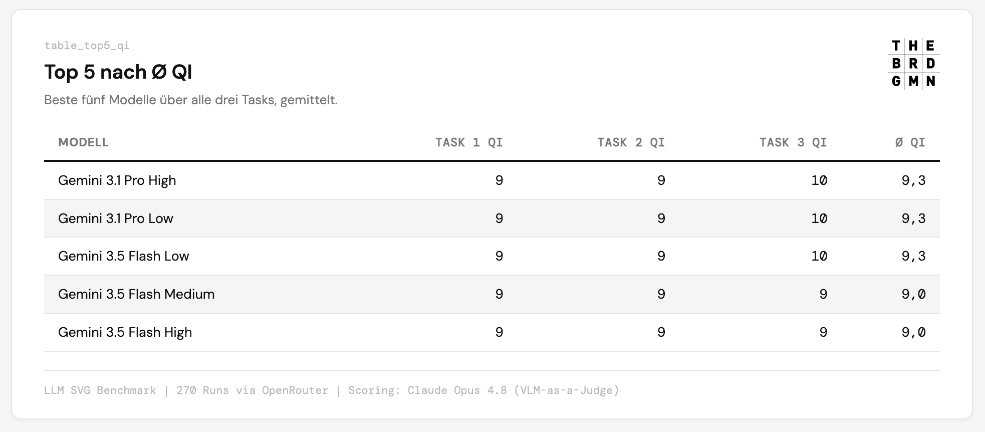 Tabelle: Top 5 nach QI